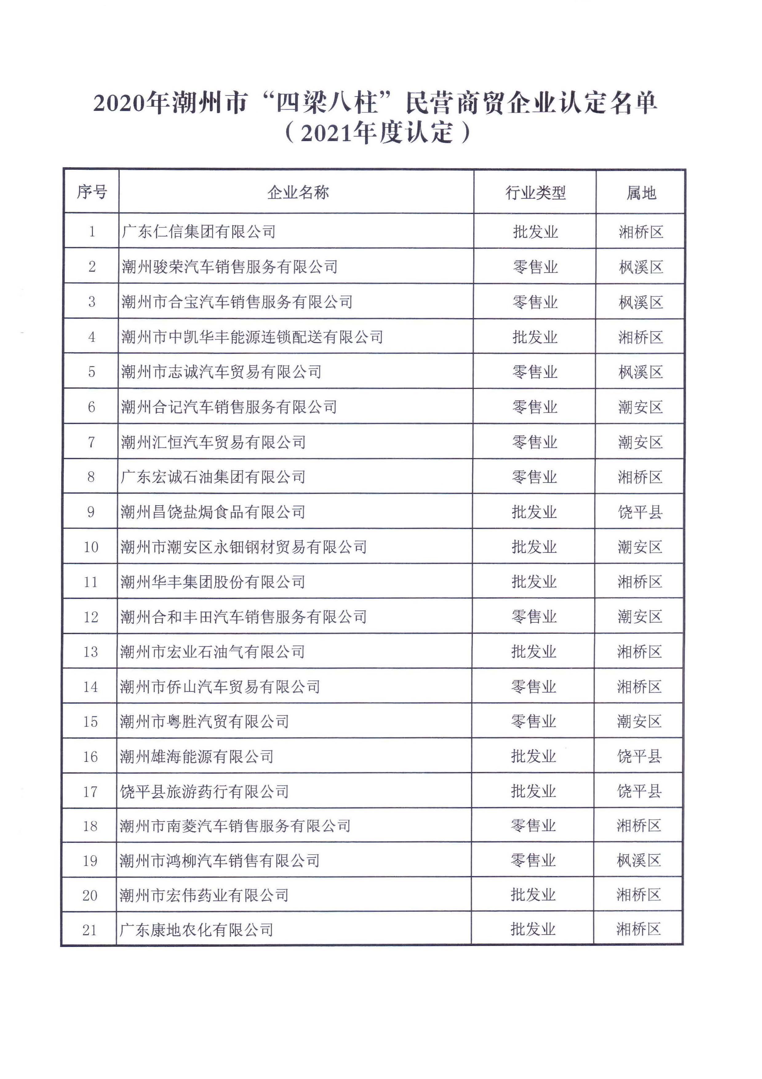 潮州市工业和信息化局 潮州市商务局 关于公布《潮州市2020年“四梁八柱”民营企业认定名单（2021年度认定）》的通知_页面_5.jpg