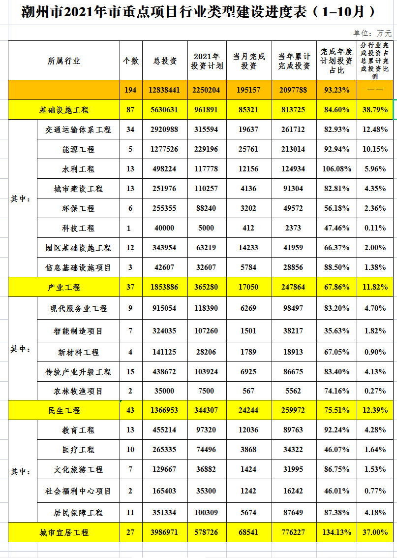 潮州市重点项目建设进度表（1-10月）.png