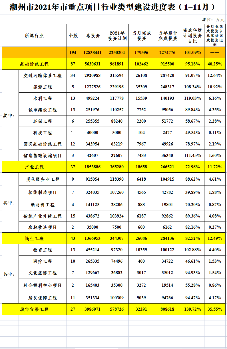 潮州市2021年市重点项目行业类型建设进度表（1-11月）.png