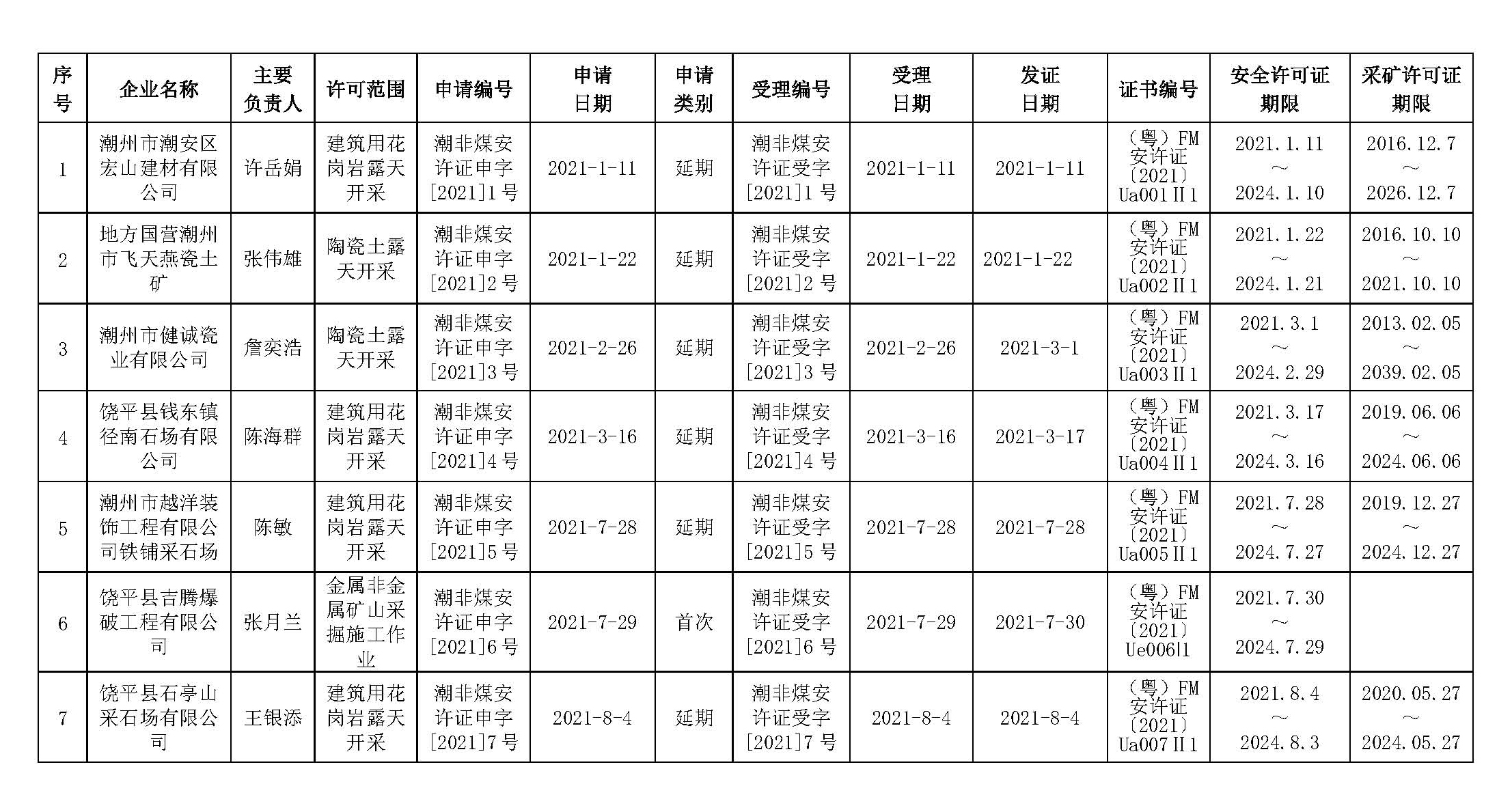 潮州市应急管理局2021年1-12月非煤矿矿山企业安全生产许可证核发一览表.jpg