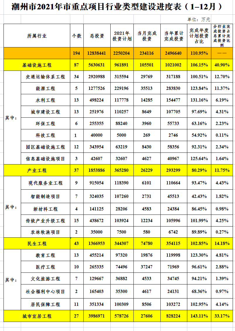 潮州市2021年重点项目行业.png