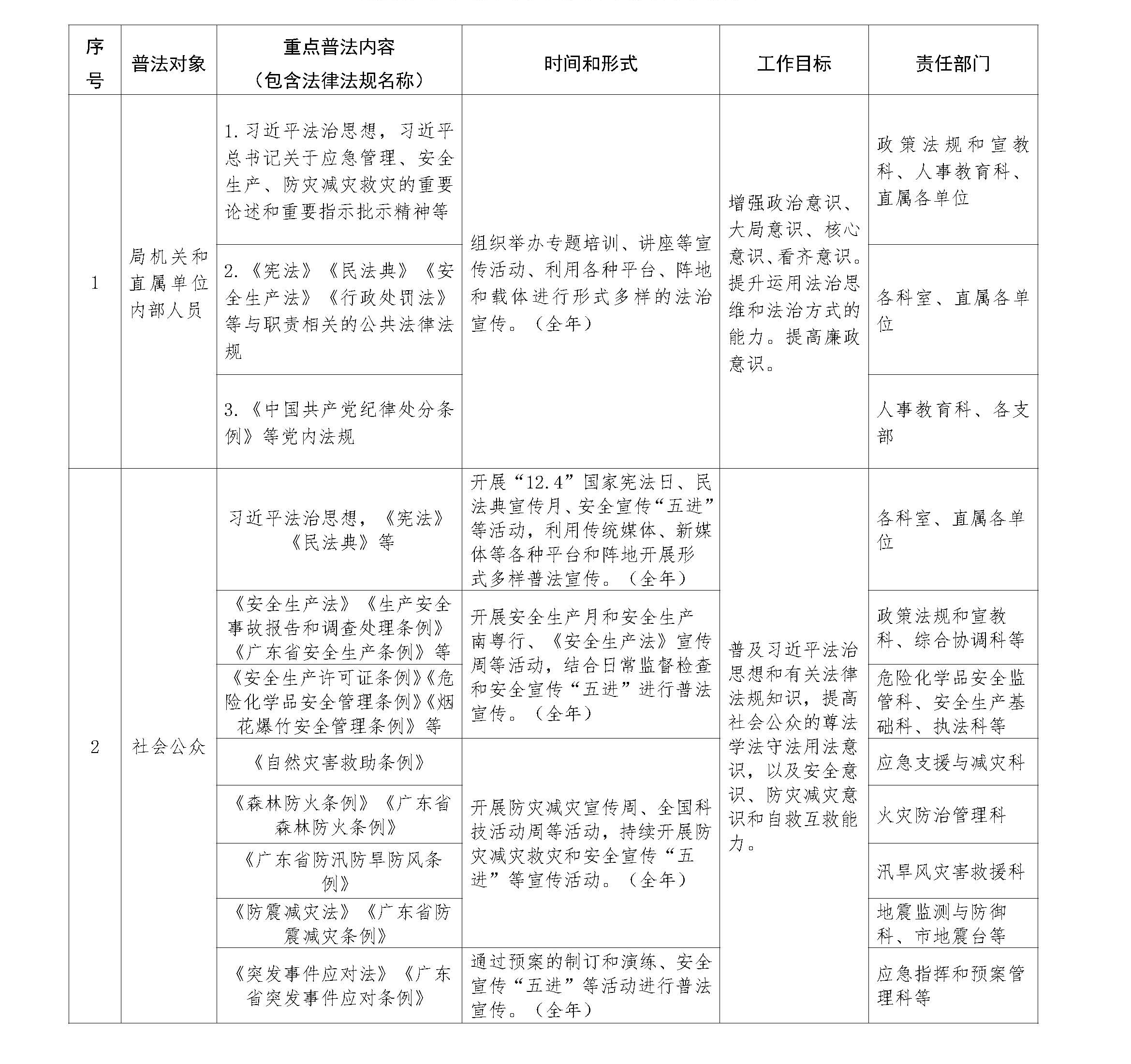 潮州市应急管理局普法责任清单（2022）_页面_1.jpg