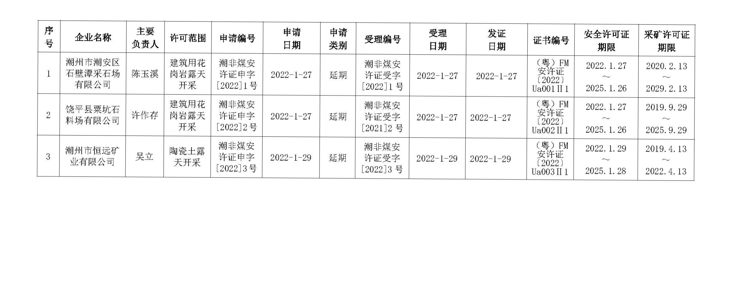 潮州市应急管理局2022年1-6月非煤矿矿山企业安全生产许可证核发一览表.jpg