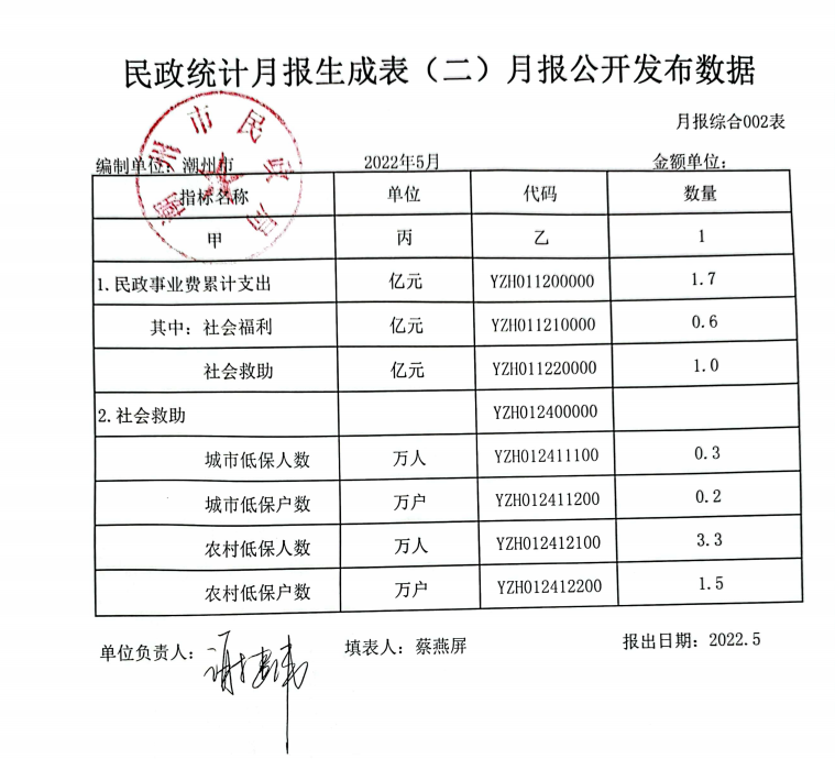 2022年5月民政统计月报公开表.png