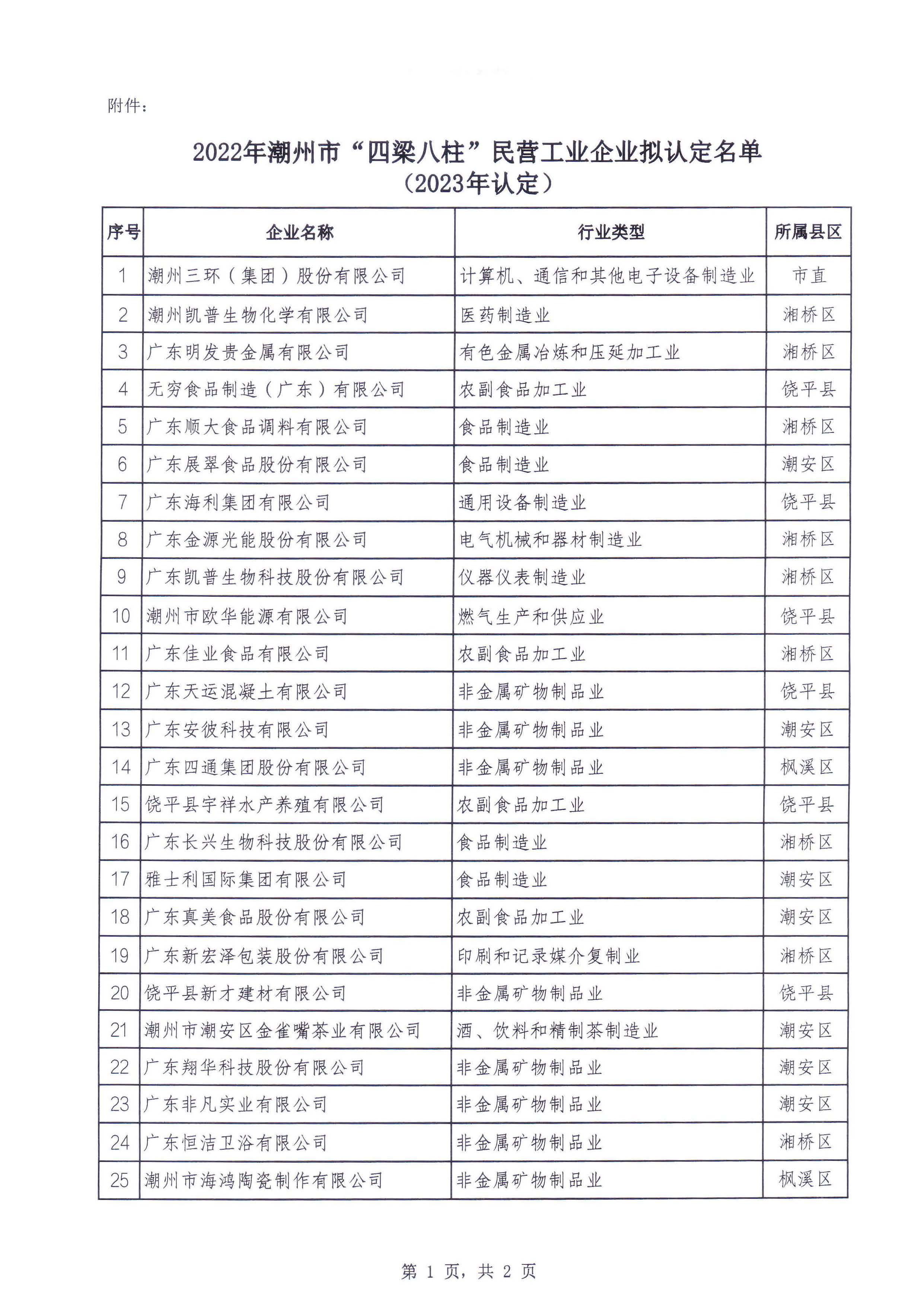 关于2022年潮州市“四梁八柱”民营企业拟认定名单（2023年认定）的公示_页面_3.jpg