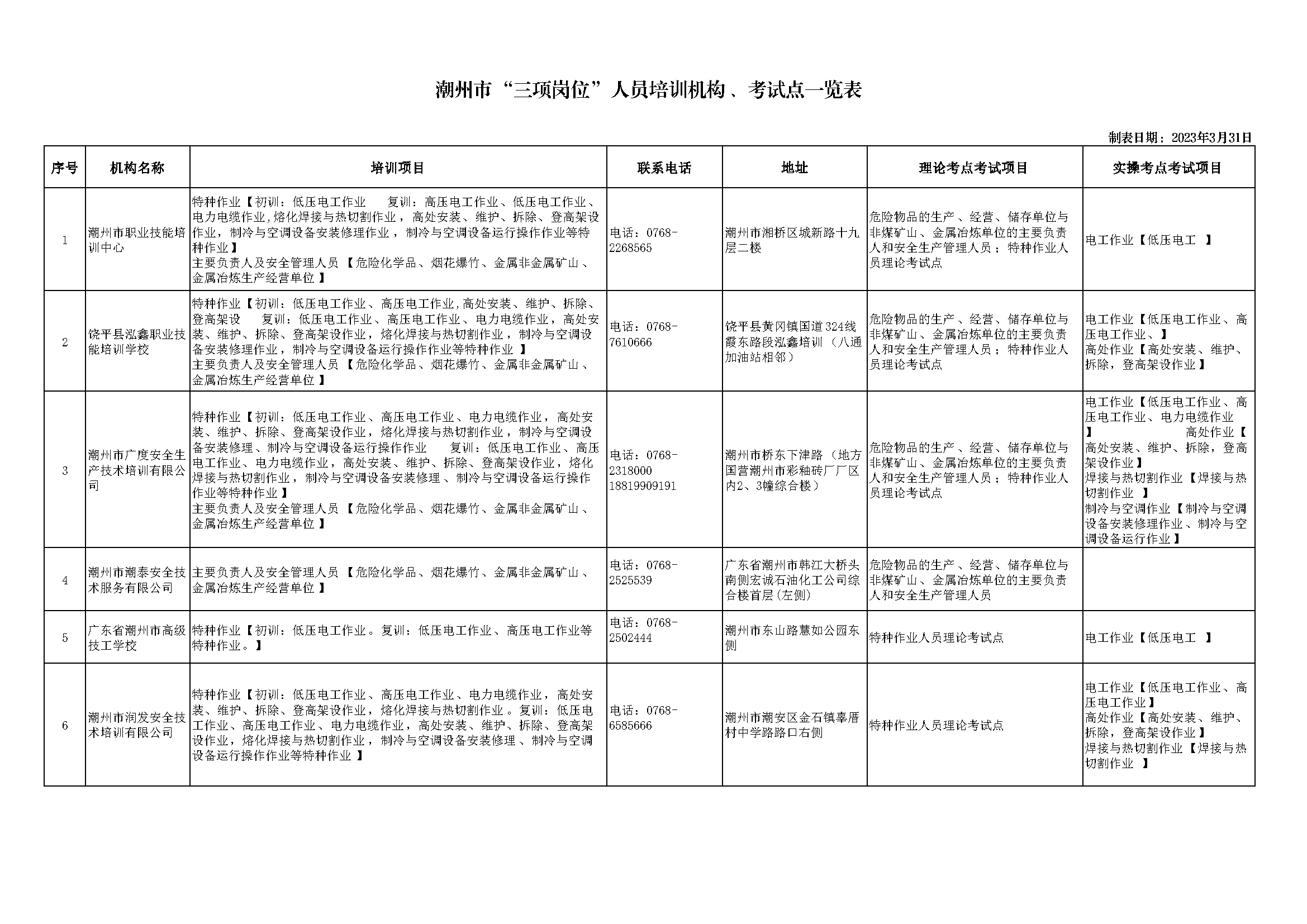 潮州市安全教育培训机构、考试点一览表（截止2023年3月31日）_页面_1.png