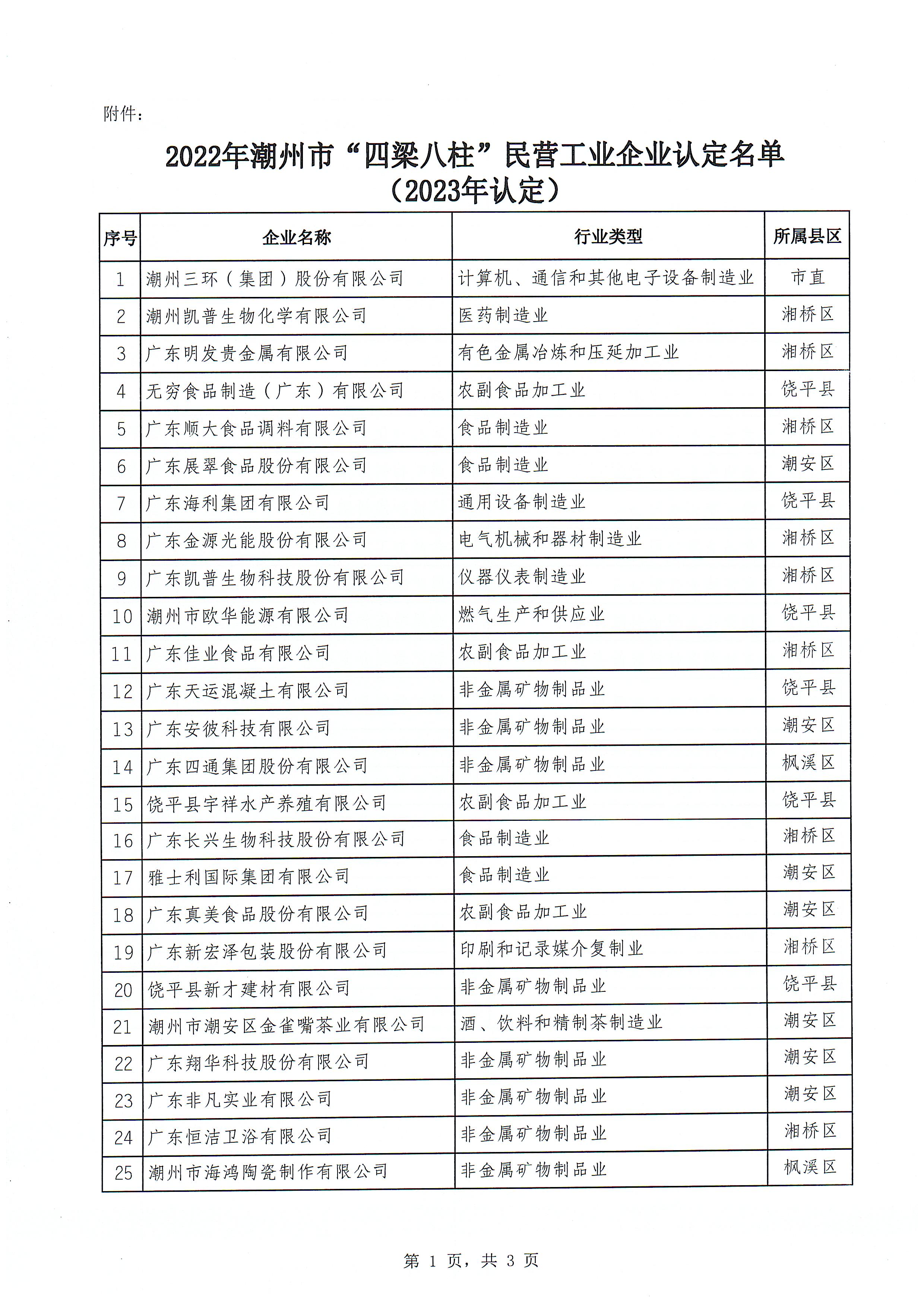 关于公布潮州市2022年四梁八柱民营企业名单（2023年度认定）的通知_页面_3.jpg