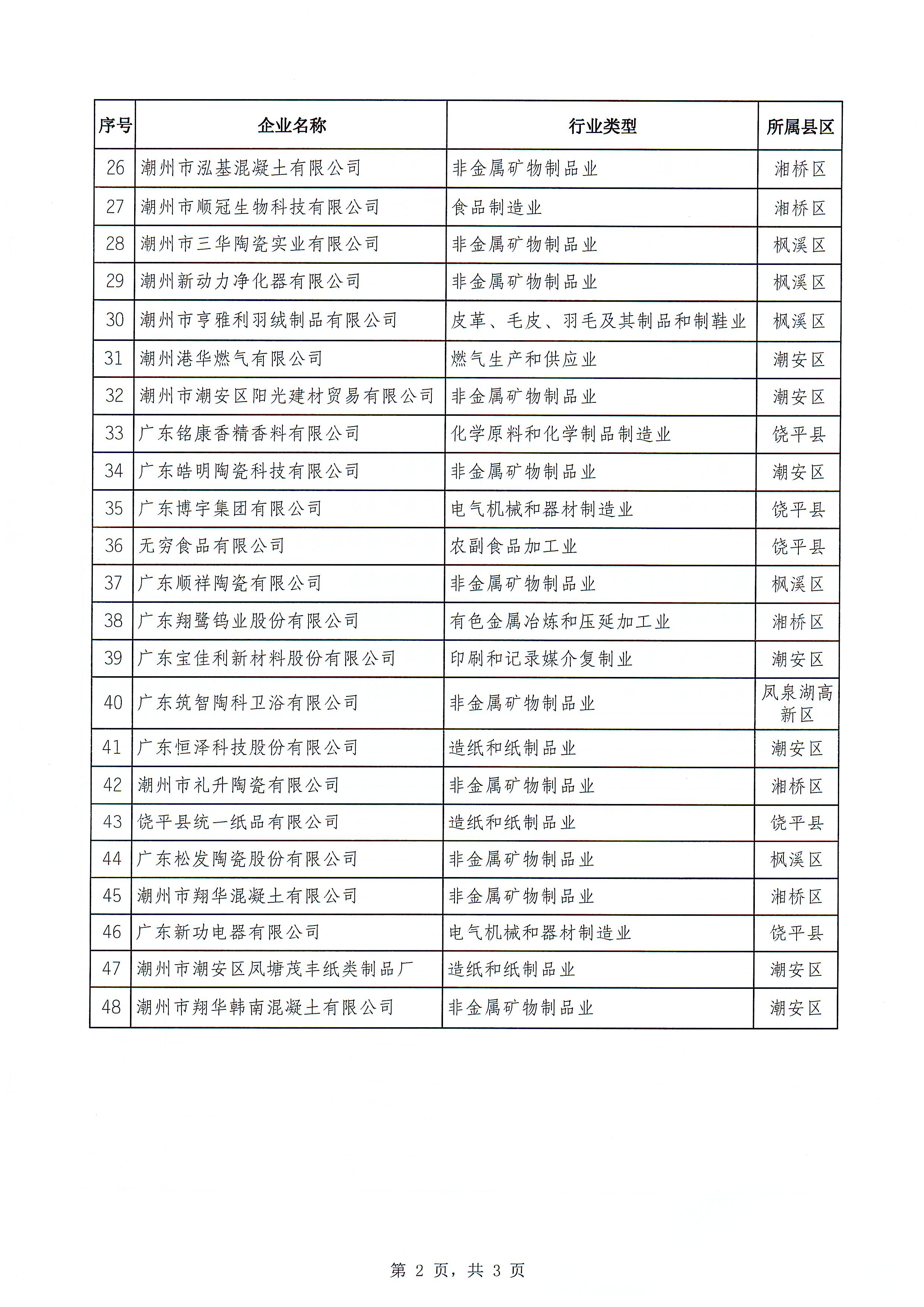关于公布潮州市2022年四梁八柱民营企业名单（2023年度认定）的通知_页面_4.jpg