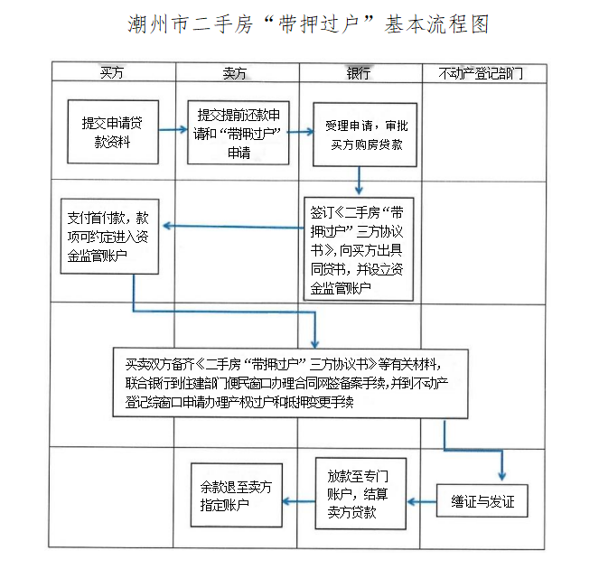 潮州市二手房“带押过户”基本流程图.png